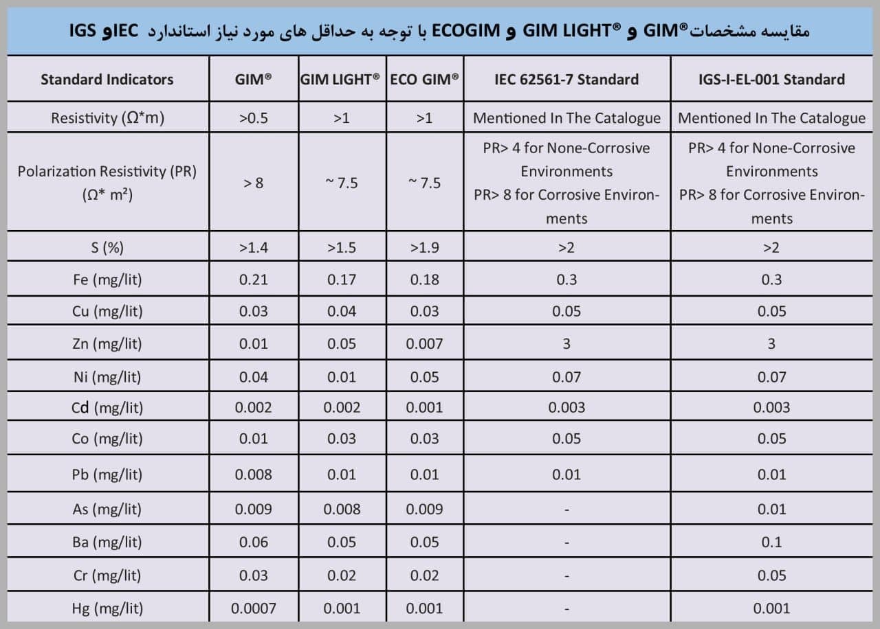جدول مقایسه مشخصات مواد کاهنده مقاومت زمین GIM®، GIM LIGHT® و ECO GIM® بر اساس استانداردهای IEC و IGS، شامل مقاومت پولاریزاسیون، ترکیبات شیمیایی و کاربرد در محیط‌های خورنده و غیرخورنده
