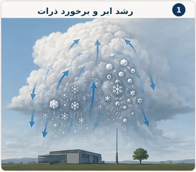 مرحله اول تشکیل صاعقه ابر به زمین؛ رشد ابر طوفانی و برخورد ذرات آب و یخ در جریان‌های صعودی و نزولی