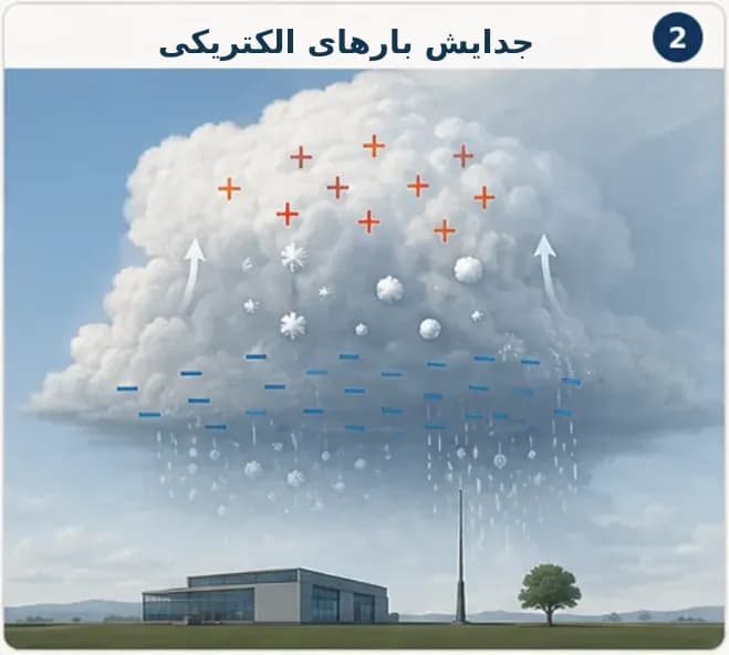 مرحله دوم تشکیل صاعقه ابر به زمین با تمرکز بار مثبت در بالای ابر و بار منفی در بخش پایینی آن