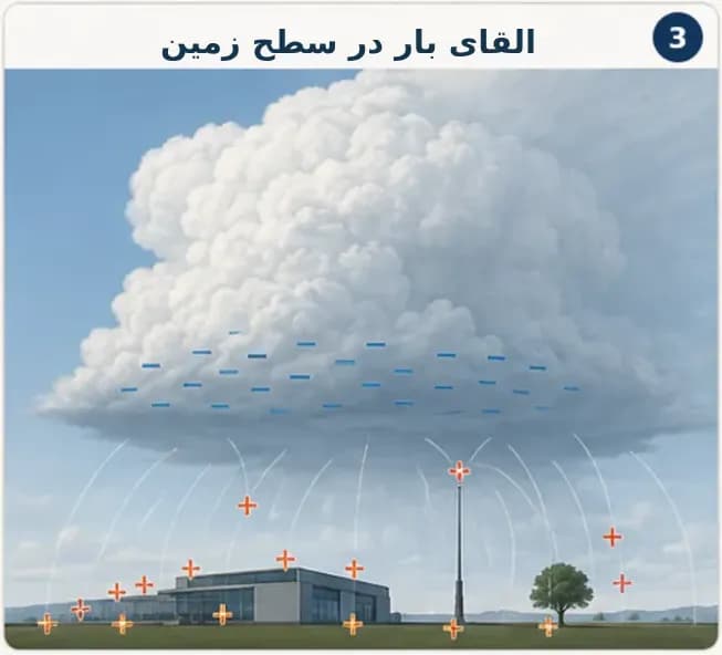 مرحله سوم تشکیل صاعقه ابر به زمین با القای بار مثبت روی زمین، ساختمان و اجسام مرتفع زیر ابر طوفانی