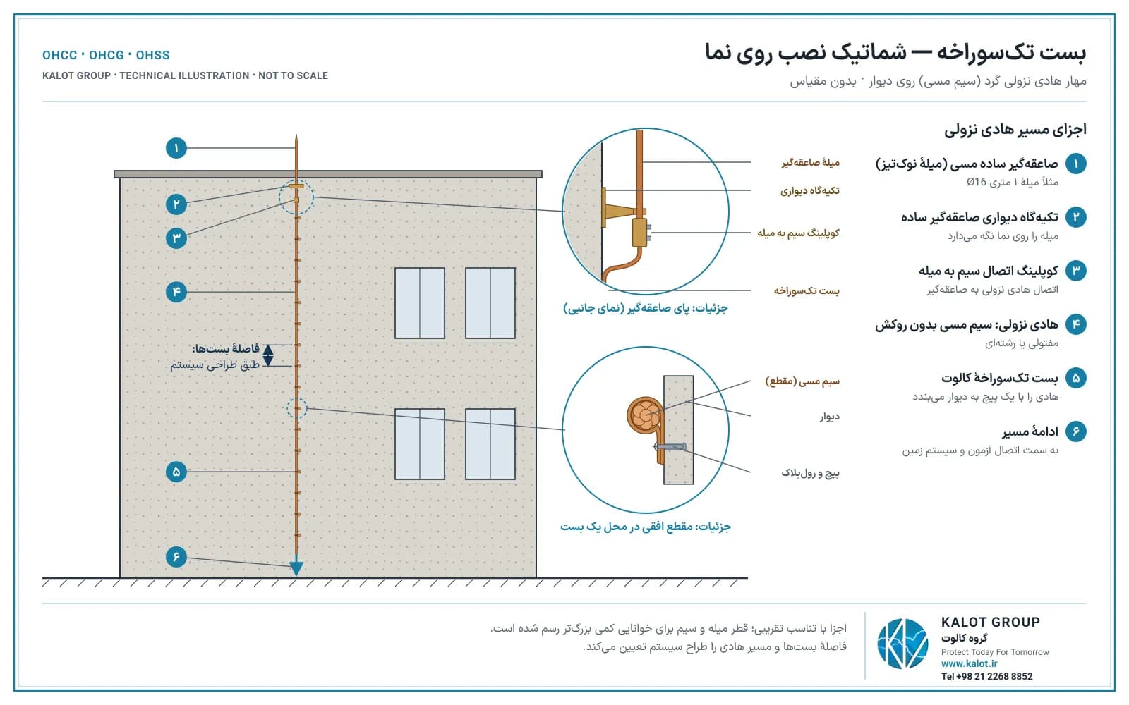 واجهة مبنى مع مانعة صواعق نحاسية بسيطة على حامل جداري، ووصلة ربط السلك بالقضيب، وموصل هابط من السلك النحاسي مثبت على الجدار بمشابك أحادية الثقب؛ مع تفصيلين مكبرين لقاعدة القضيب ومقطع مشبك واحد