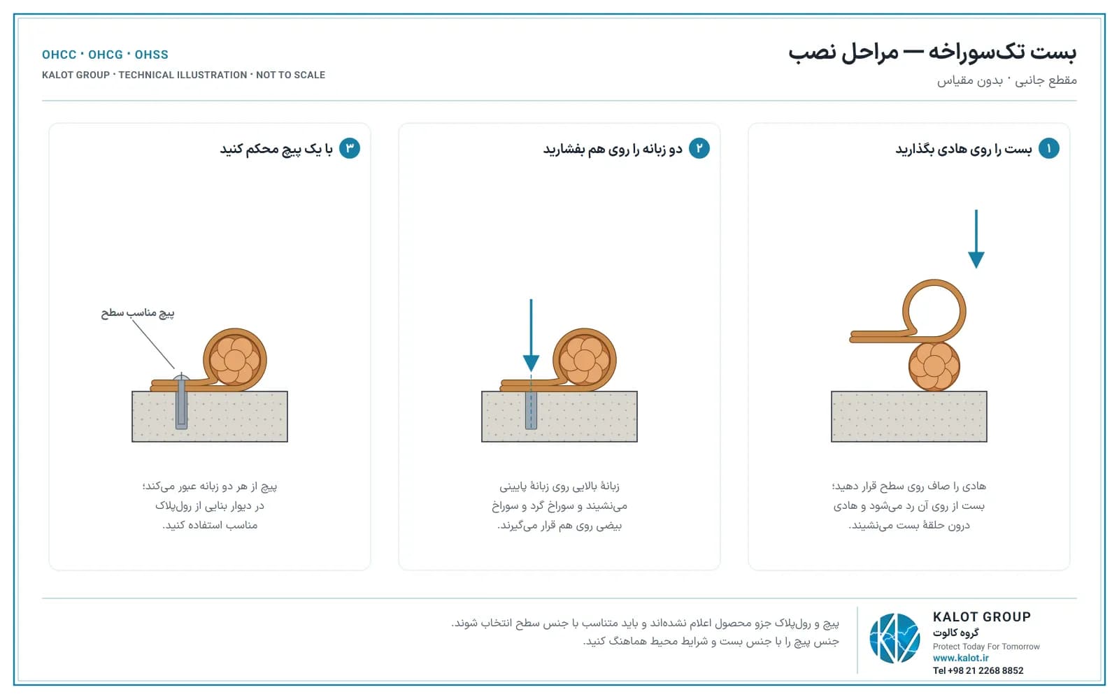 ثلاث خطوات تركيب في مقطع: وضع المشبك على الموصل، وإطباق اللسانين، والتثبيت ببرغي واحد في وتد جداري