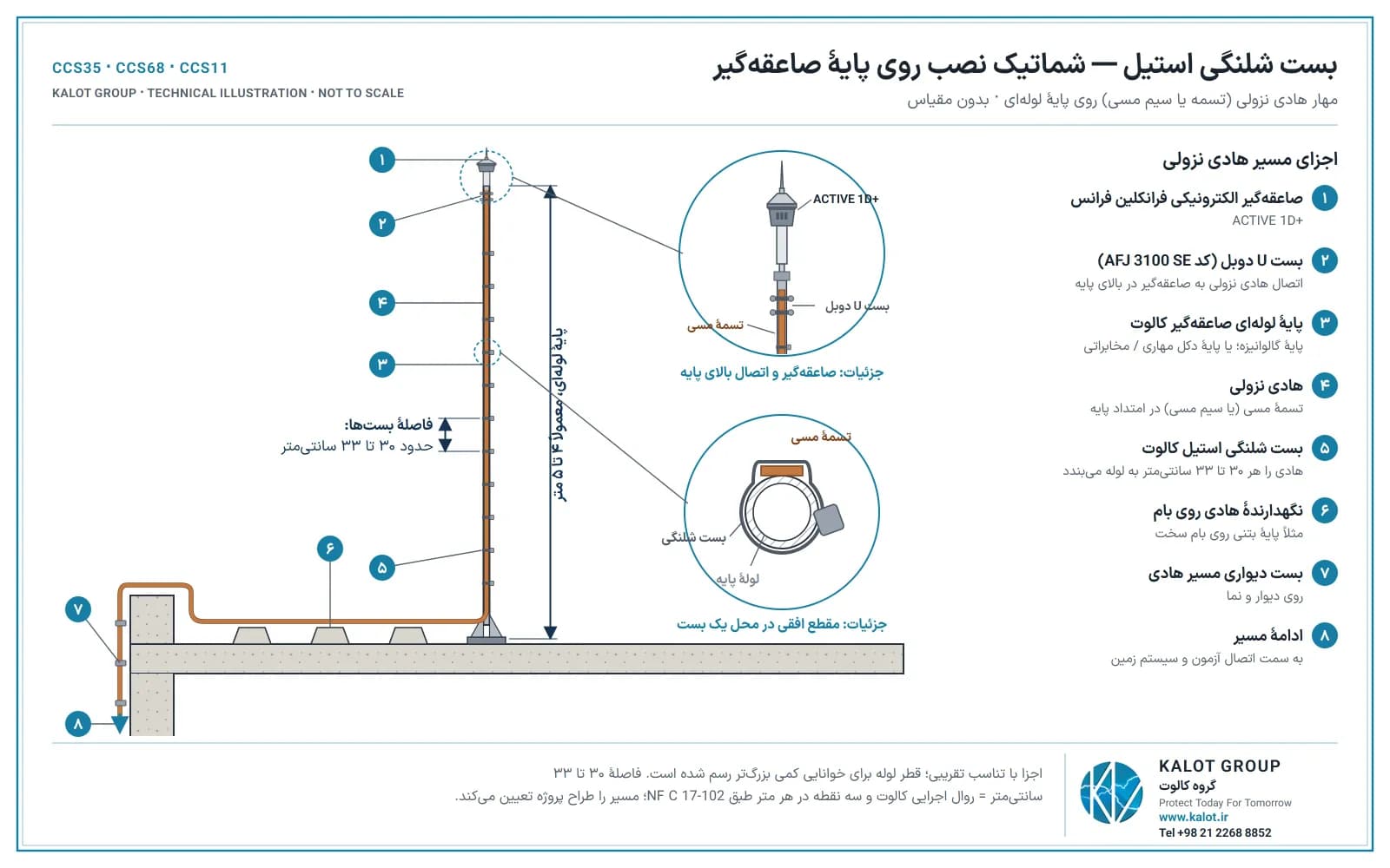 مخطط سارية أنبوبية بطول 4 إلى 5 أمتار على السطح مع مانعة الصواعق ACTIVE 1D+ من Franklin France؛ الشريط النحاسي موصول بمشبك U مزدوج أعلى السارية ومثبت على الأنبوب بمشبك خرطوم من الفولاذ المقاوم للصدأ كل 30 إلى 33 سم ويستمر عبر السطح والواجهة إلى نظام التأريض