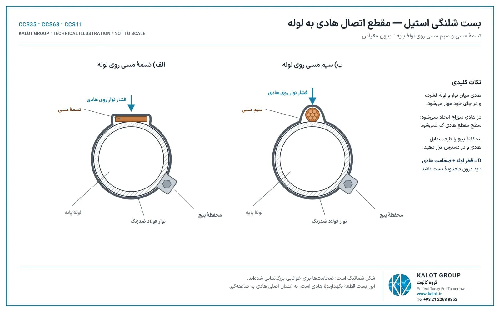 مقطعان أفقيان: شريط نحاسي وسلك نحاسي على أنبوب السارية يضغطهما الشريط الفولاذي المقاوم للصدأ على سطح الأنبوب؛ حاضنة البرغي في الجهة المقابلة للموصل