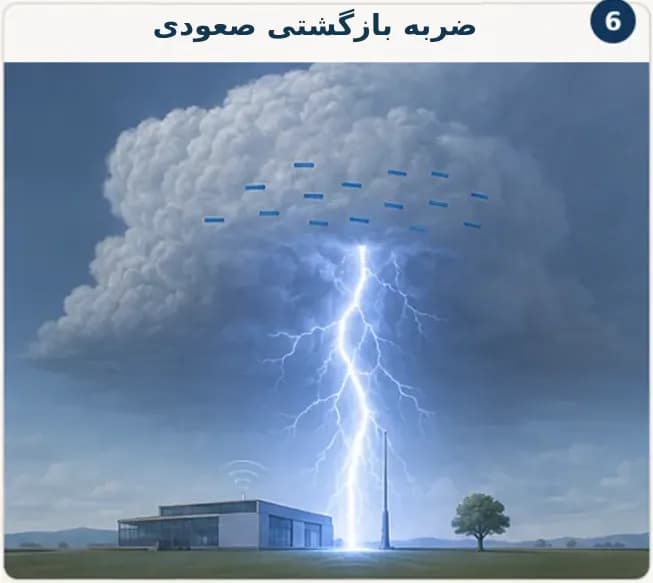 مرحله ششم تشکیل صاعقه ابر به زمین با ضربه بازگشتی درخشان که در کانال متصل از زمین به سوی ابر گسترش می‌یابد