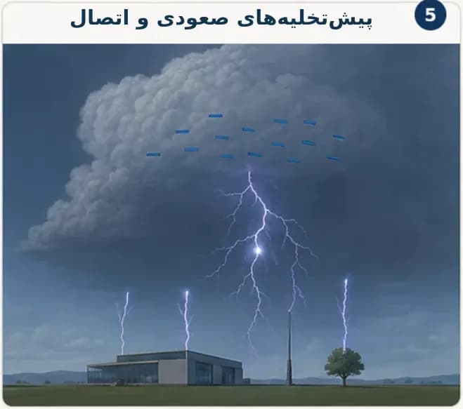 مرحله پنجم تشکیل صاعقه ابر به زمین با پیش‌تخلیه‌های صعودی از ساختمان، دکل و زمین در آستانه اتصال به پیشرو نزولی