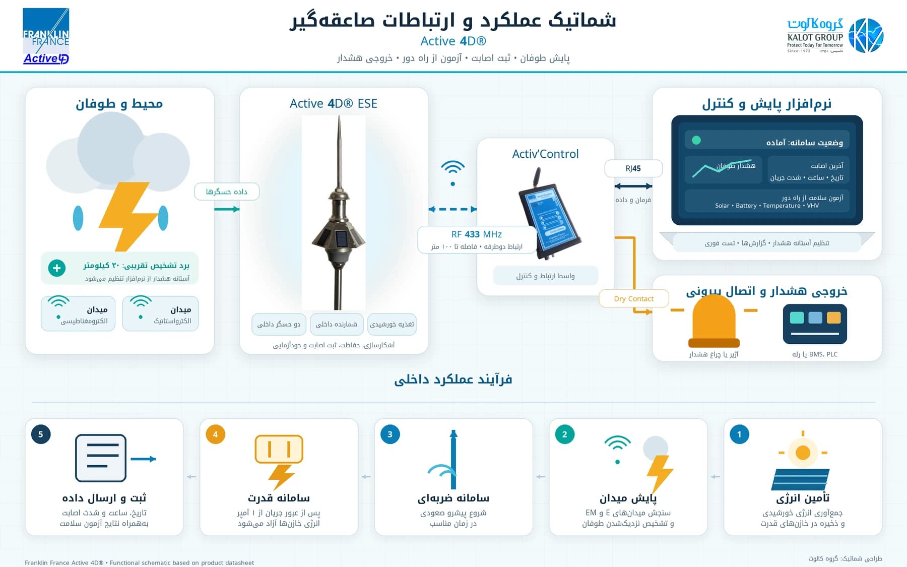 شماتیک تأمین انرژی، تشخیص طوفان و ارتباطات سامانه صاعقه‌گیر ACTIVE 4D فرانکلین فرانسه