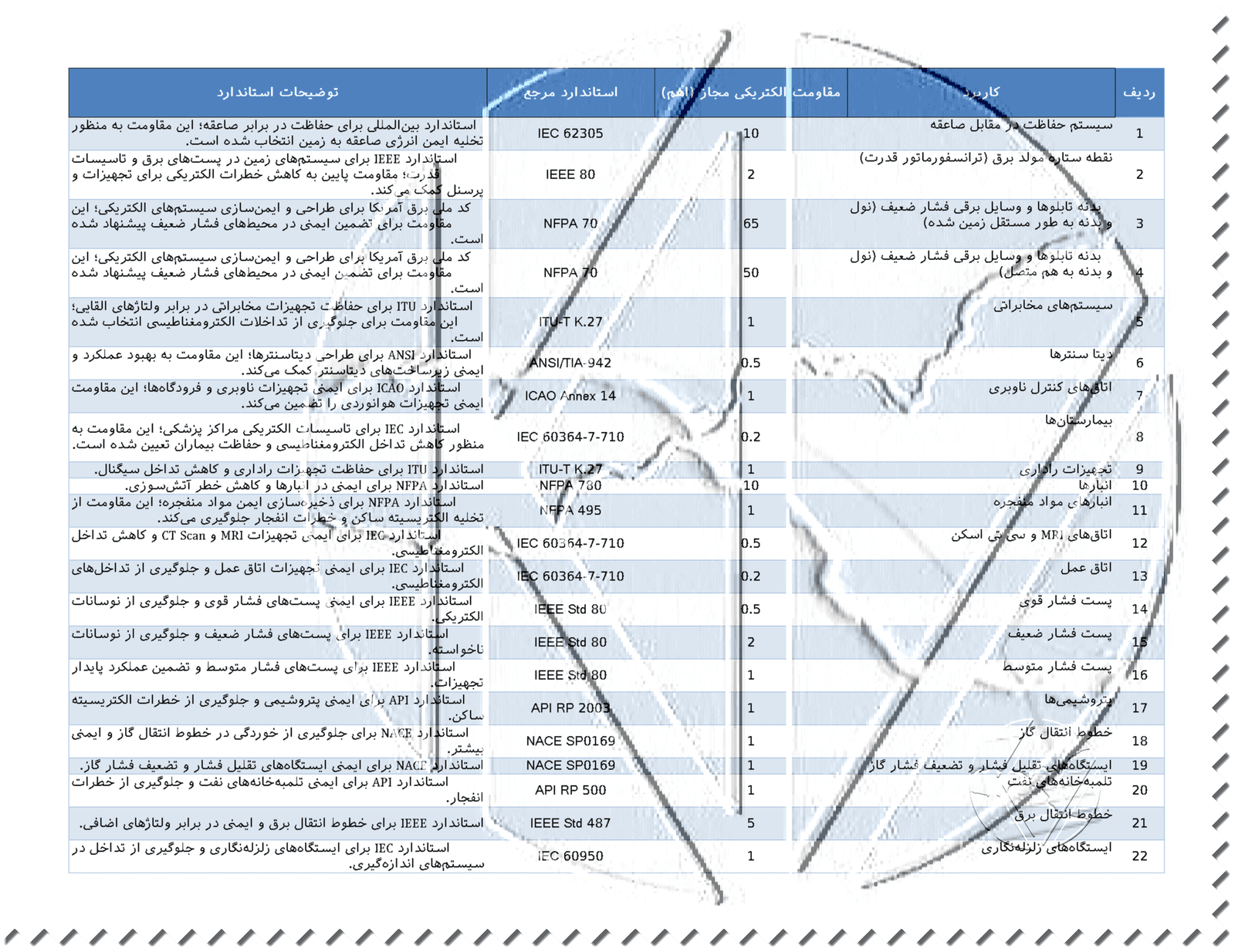 جدول مقاومت الکتریکی مجاز سیستم زمین برای کاربردهای مختلف شامل استانداردهای مرجع و توضیحات مرتبط