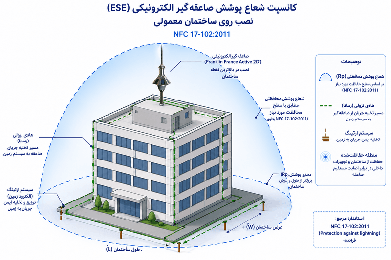 شماتیک شعاع پوشش صاعقهگیر الکترونیکی ESE فرانکلین فرانس روی ساختمان براساس استاندارد NF