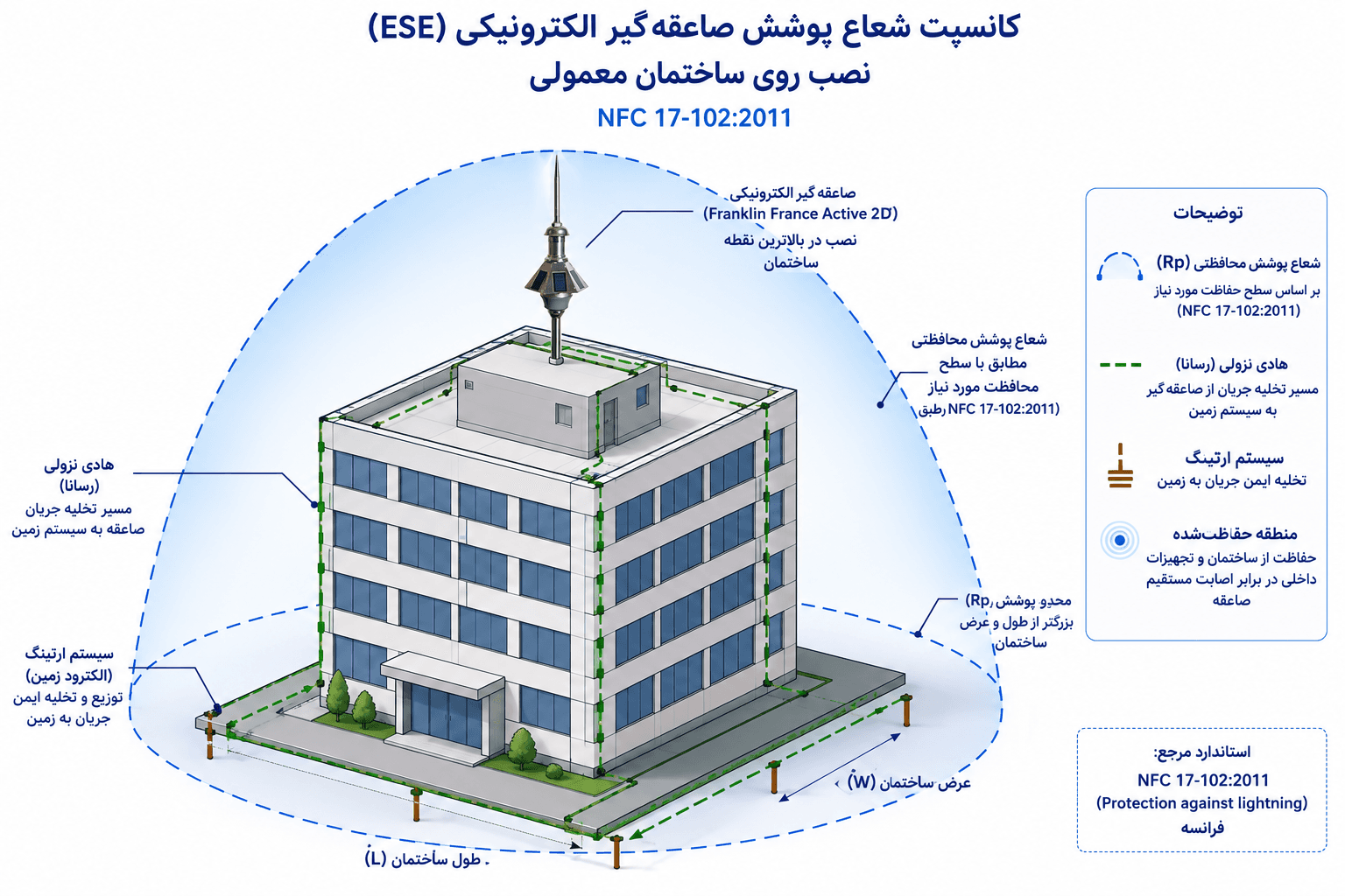 شماتیک شعاع پوشش صاعقهگیر الکترونیکی ESE فرانکلین فرانس روی ساختمان براساس استاندارد NF
