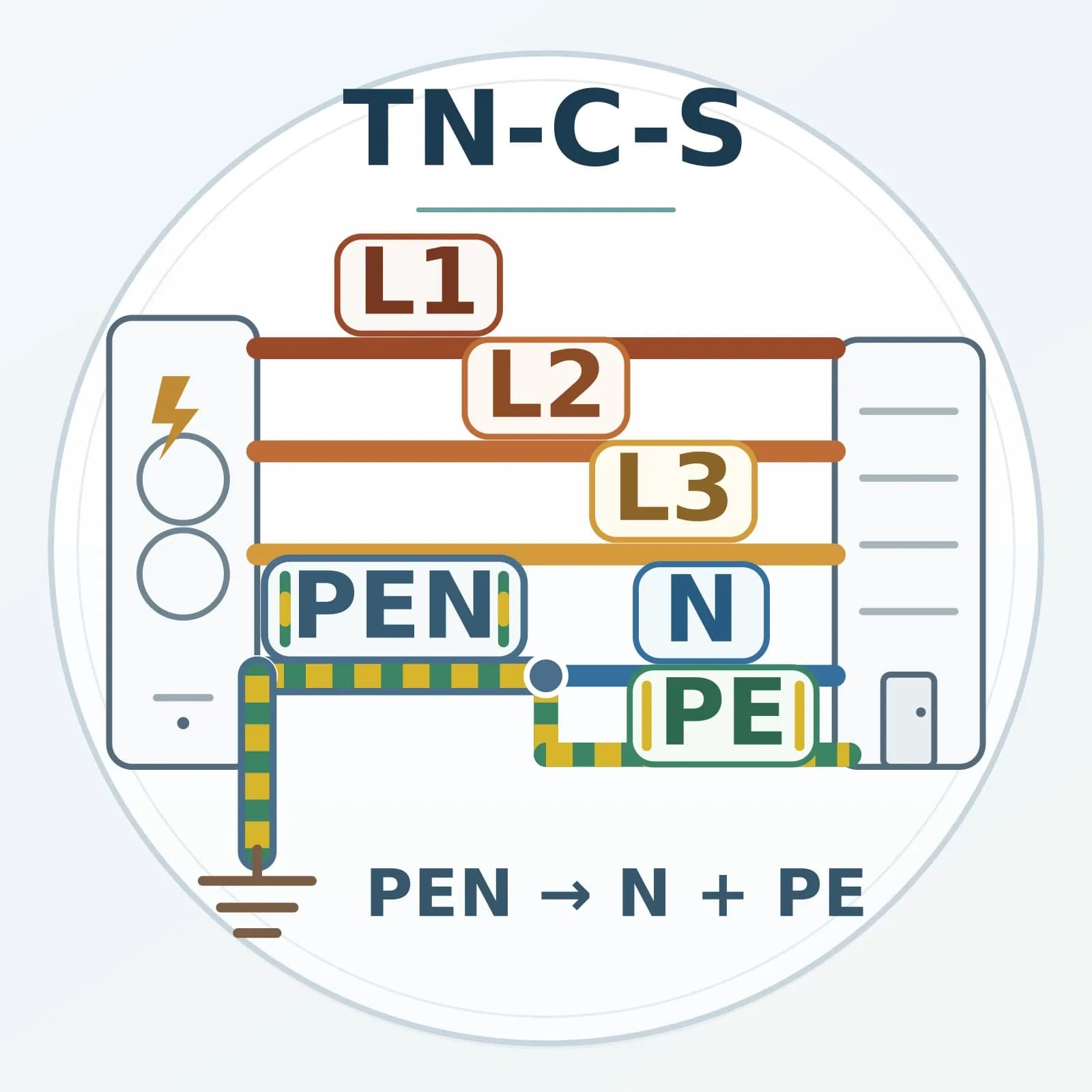 نمودار سیستم TN-C-S با هادی مشترک PEN و تفکیک آن به هادیهای نول N و حفاظتی PE
